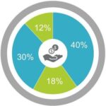 Allocation of funding