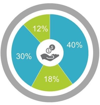 Allocation of funding