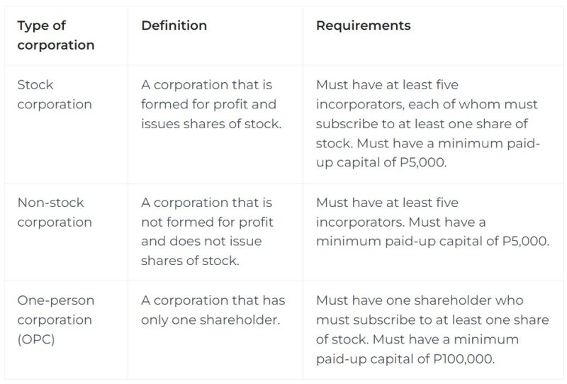 different types of corporations available in the Philippines