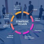 Strategic Design